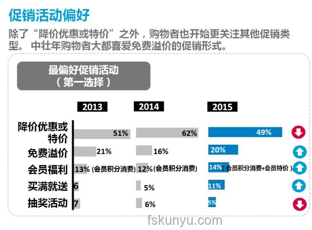 周三时，线上线下购物体验对比分析